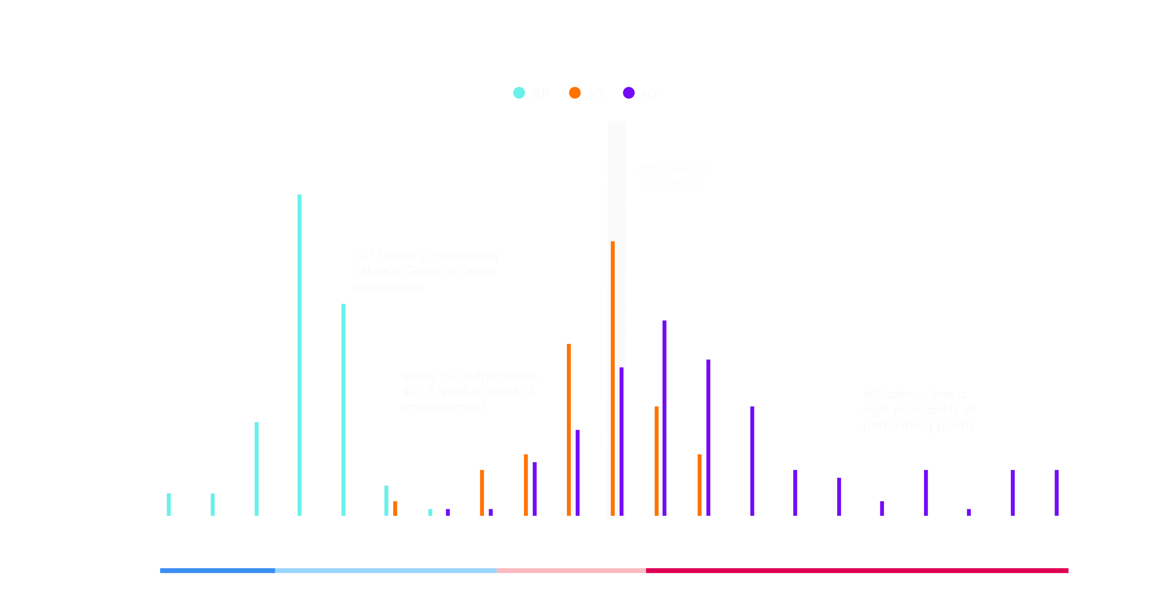 Latency Distribution of ISP vs 5G vs 4G Networks