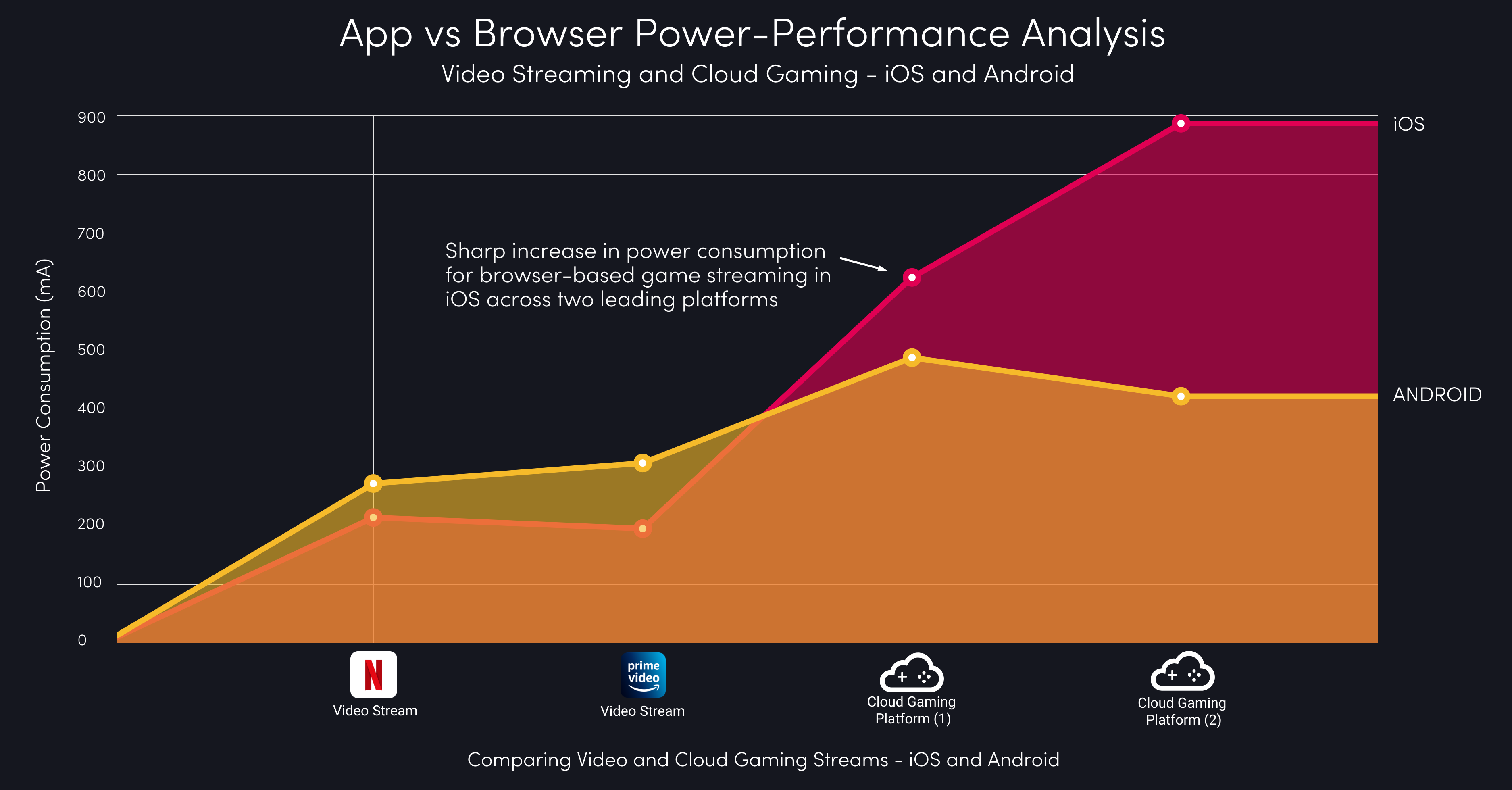 Power-Consumption App vs Browser across Android and iOS