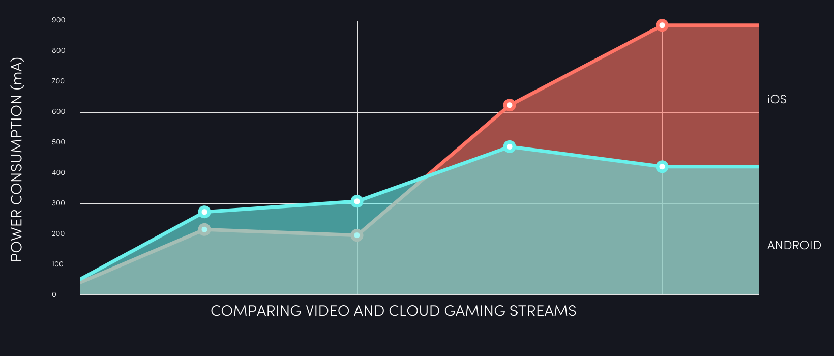 Power-Consumption App vs Browser across Android and iOS