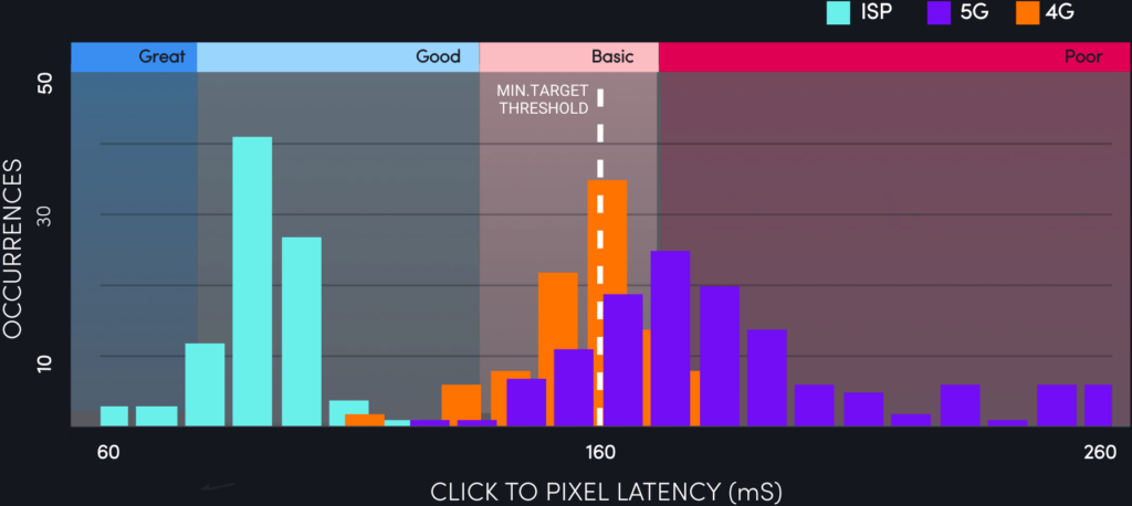 GameBench LABS services latency